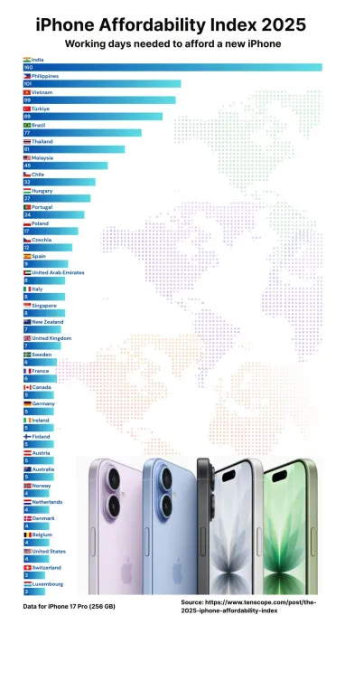 Скільки потрібно працювати в різних країнах, щоб заробити на новий iPhone (інфографіка)