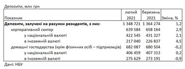 Банки знизили ставки на депозити для населення