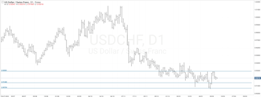 График валютной пары USD/CHF, D1.
