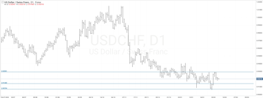 График валютной пары USD/CHF, D1.