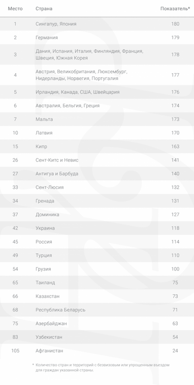 Украина укрепила позиции в рейтинге паспортов мира, Япония установила рекорд (список)