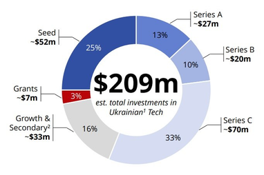 У 2023 році в українське ІТ інвестували $209 млн