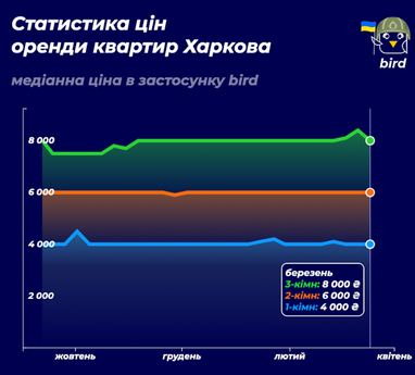 Ціни на оренду квартир в містах мільйонниках за останні півроку (інфографіка)