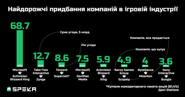 Які угоди були найдорожчими в ігровій індустрії (інфографіка)