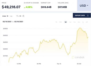 Ціна Bitcoin вперше перевищила $49 тисяч
