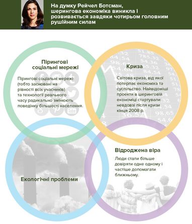 Як шерингова економіка змінює світ