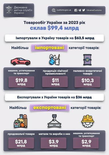 Інфографіка: Державна митна служба