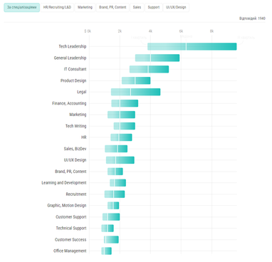 Наиболее высокооплачиваемые специалисты Tech Leadership начали зарабатывать еще больше, а наименее оплачиваемые — меньше