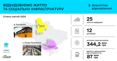В двух областях отстроят 25 объектов: Агентство восстановления заключило соглашений на 344 млн грн