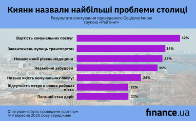 Більшість киян вважають дорогу комуналку найактуальнішою проблемою столиці - опитування