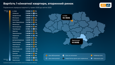 Скільки коштують квартири в Україні у травні 2025 року (інфографіка)