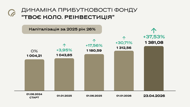 <i>Динаміка прибутковості Твоє Коло</i>