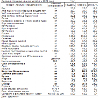 Цены на продукты: что больше всего подорожало с начала года