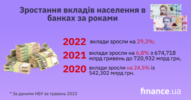 У травні населення забирало з банків вклади в валюті та відкривало нові депозити в гривні (інфографіка)