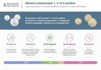 Нацбанк назвал дату вывода из обращения мелких монет