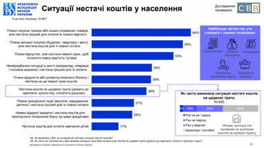 45% українців регулярно не вистачає грошей (інфографіка)