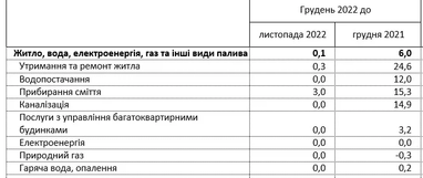 Цифри у платіжках українців збільшились: як подорожчала комуналка