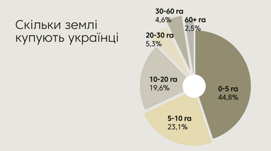 Хто та скільки землі купує в Україні