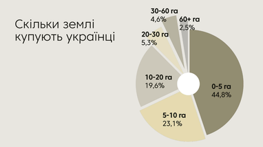 Кто и сколько земли покупает в Украине