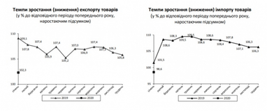 Профіцит зовнішньої торгівлі товарами за січень становив 138 мільйона доларів