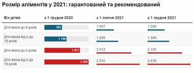 Алименты 2021: таблица, как изменится размер выплат