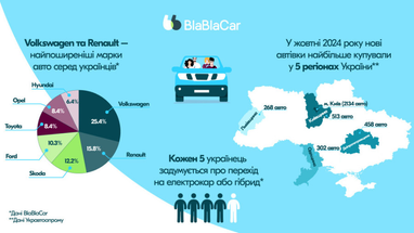 Какие авто выбирают украинцы в 2024 году: исследование BlaBlaCar
