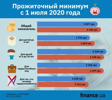 Украинцам повысили прожиточный минимум (инфографика)