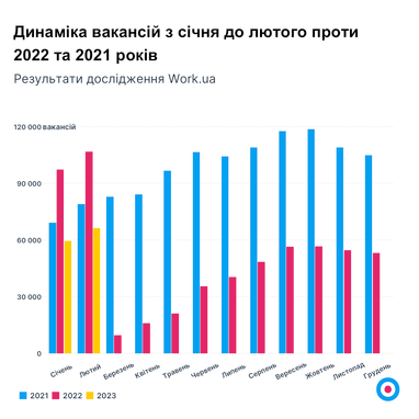 Вперше від початку війни у лютому зросла середня зарплата — аналітика (інфографіка)