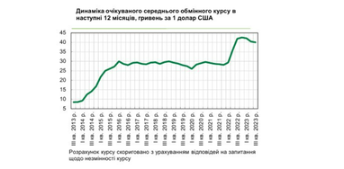Яким буде курс долара протягом року: прогноз керівників підприємств України