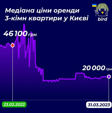 Кількість шукачів квартир в оренду відновилася від початку війни: ціни у Києві і Львові на 1-к, 2-к, 3-к (інфографіка)