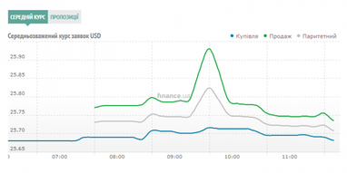 Курс готівкового долара