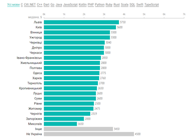 Скільки зараз заробляють українські розробники (інфографіка)