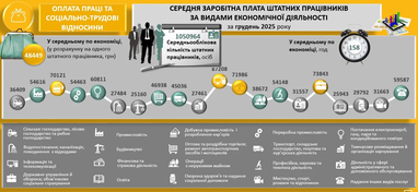 Средняя зарплата штатных работников по видам экономической деятельности