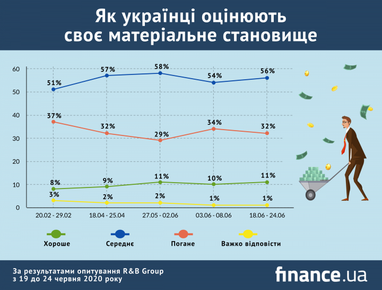 Як карантин вплинув на гаманці українців (інфографіка)