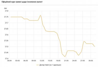 НБУ назвал причины укрепления курса гривны к доллару