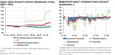 Число штатных работников постепенно растет, отражая высокий спрос на рабочую силу