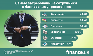 Зарплаты и вакансии в украинских банках: что изменилось за карантин (инфографика)