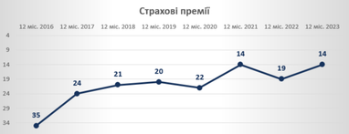 СК «Экспресс Страхование» подтвердила свою позицию в десятке лучших страховых компаний Украины из КАСКО по итогам 2023 года