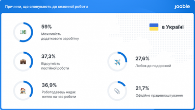 Більше ніж 30% українців готові до міграції всередині країни заради сезонної роботи