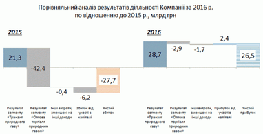 "Нафтогаз" впервые за пять лет закончил год с прибылью (инфографика)