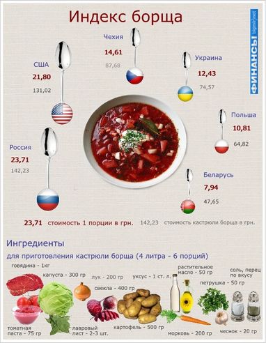 Скільки коштує зварити борщ: від Білорусі до США