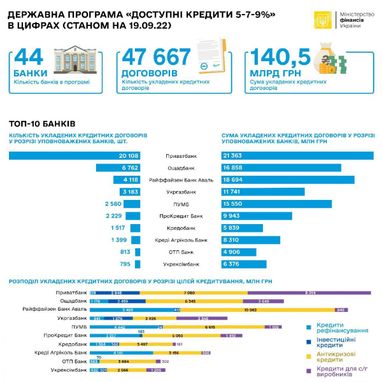 За час дії воєнного стану підприємці отримали «доступних кредитів» на 50 млрд грн