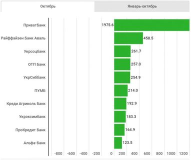 Названы самые прибыльные банки октября (инфографика)