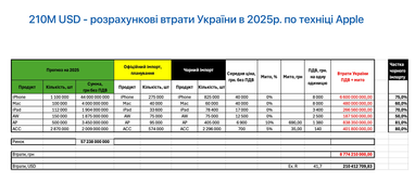 Украина теряет по $200 млн в год из-за контрабанды продукции Apple