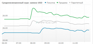 Курс наличного доллара