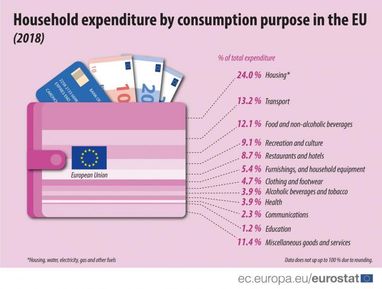 Доля коммуналки в расходах украинцев в два раза ниже, чем в ЕС (инфографика)