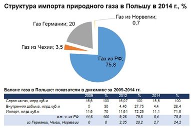 Александр Лактионов: Второй пошел, кто будет третьим? СПГ-терминал в Польше введен в эксплуатацию