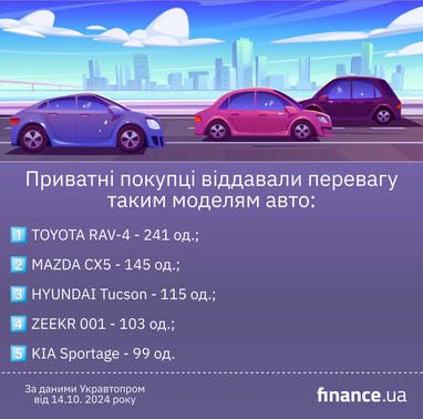 Які найпопулярніші легкові авто у приватних та корпоративних клієнтів (інфографіка)