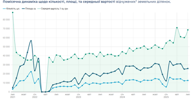 Чотири роки ринку землі: як змінилася ціна гектара