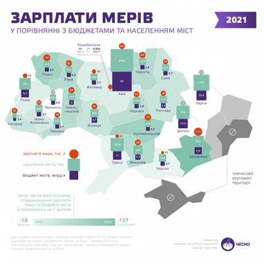 Сколько зарабатывают украинские мэры (инфографика)